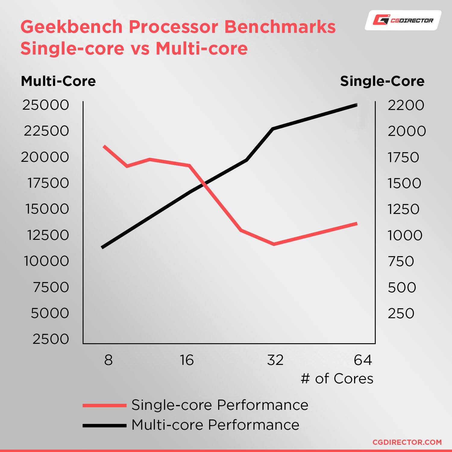 Single core vs multi core performance