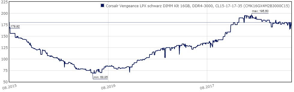 RAM Prices
