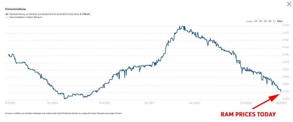 Ram Price Increase Chart