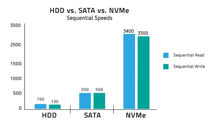 Meilleur ordinateur pour la conception graphique - SSD vs NVMe