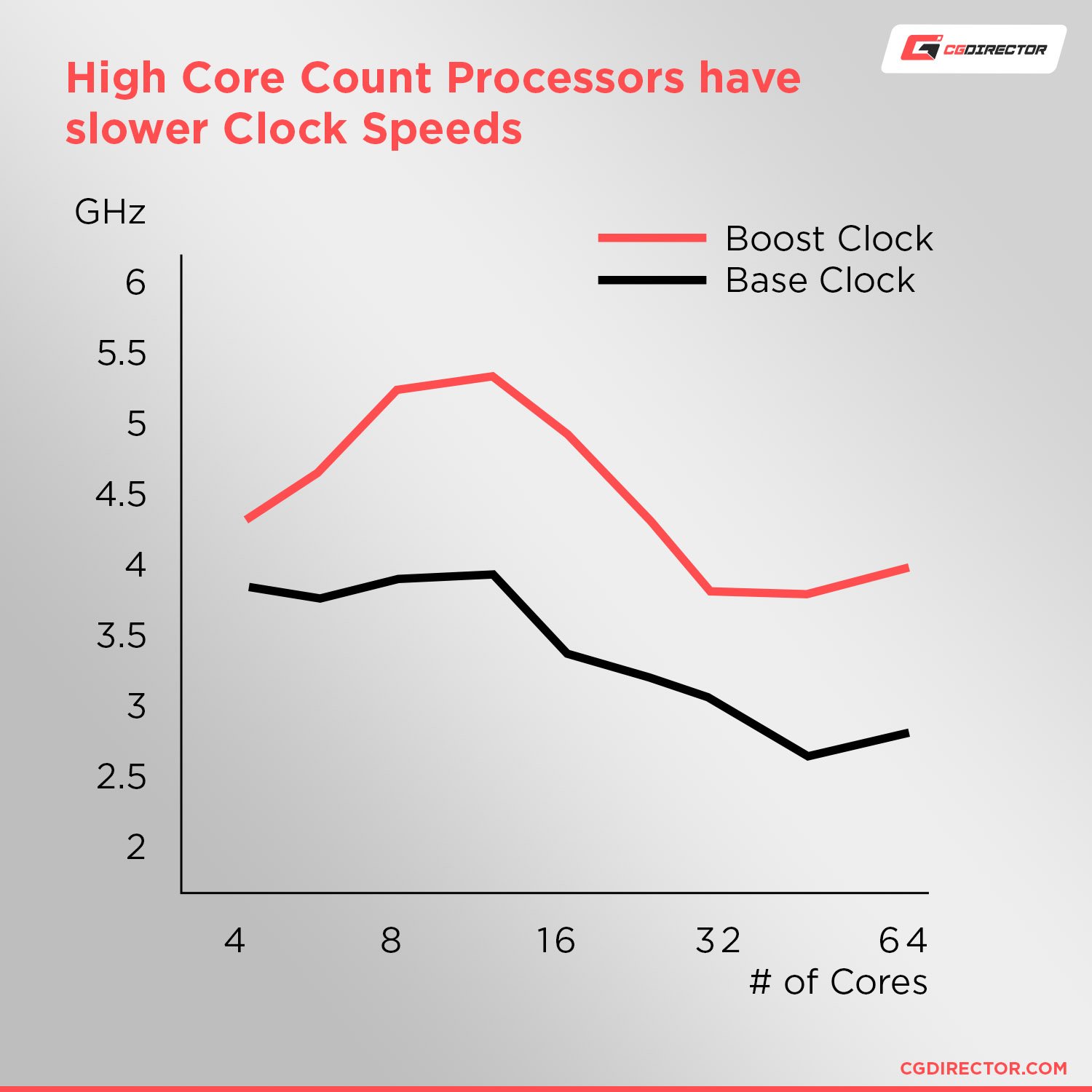 High Core Count Processors have slower clockspeeds