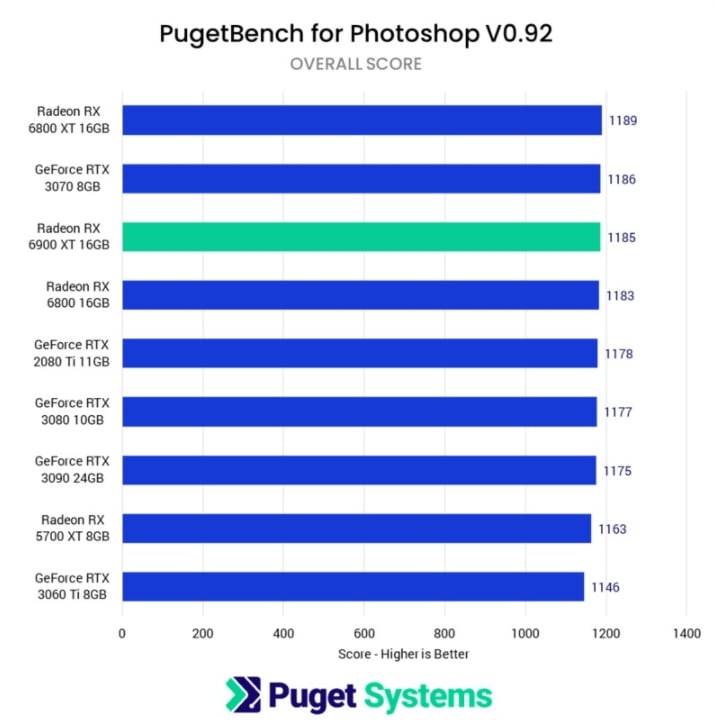Pugetsystem - Photoshop GPU Performance