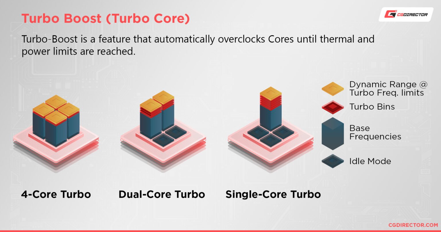 CPU Base Clocks vs Boost Clocks What are they and what are the