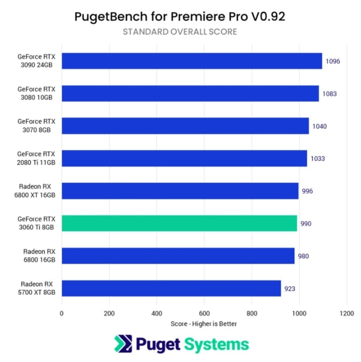 Best GPU for Video Editing - Overall Performance Score