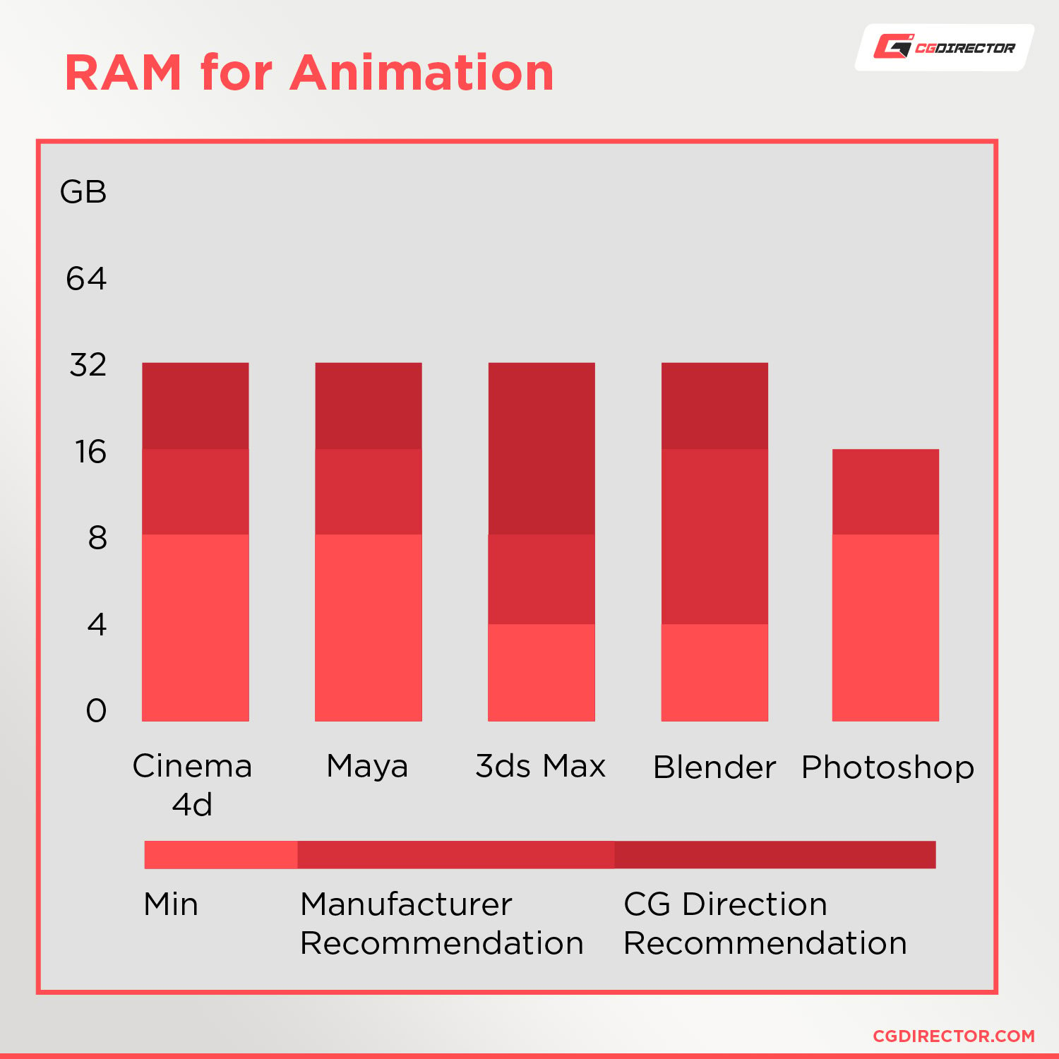 RAM for Animation