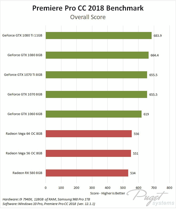 Migliore GPU per l'editing video