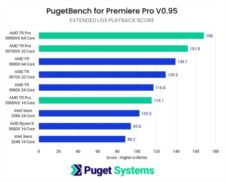 Video Editing Benchmarks - Live Playback Score