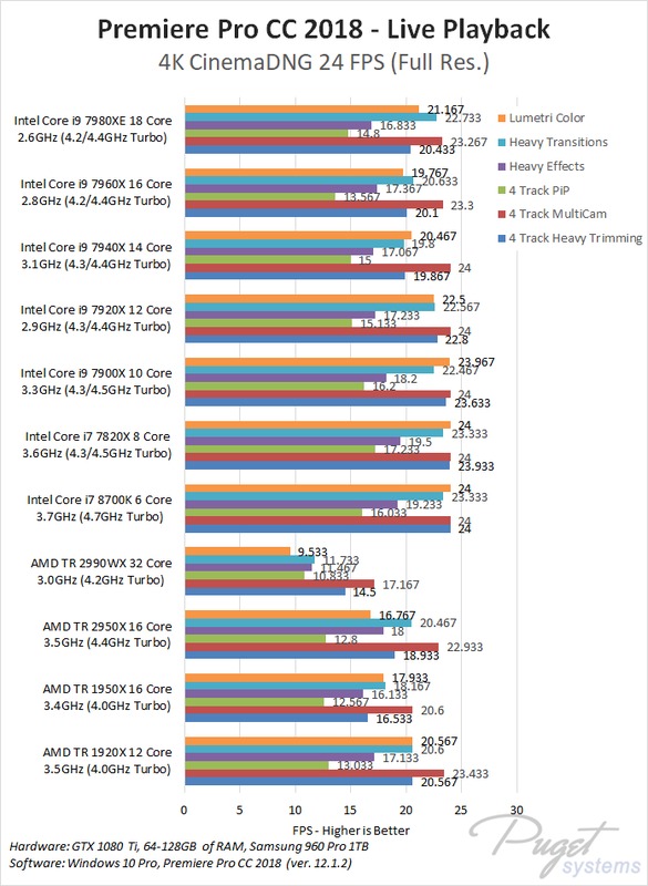 Carica filmati CinemaDNG - Modifica video CPU migliore