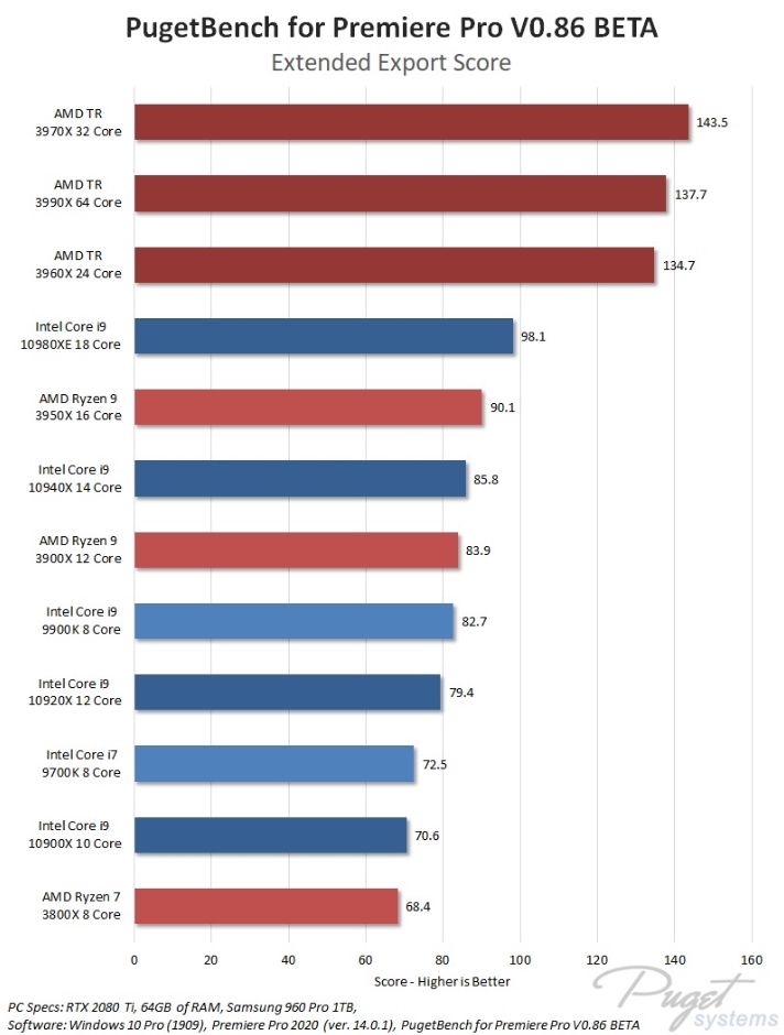 Premiere Pro Export Score