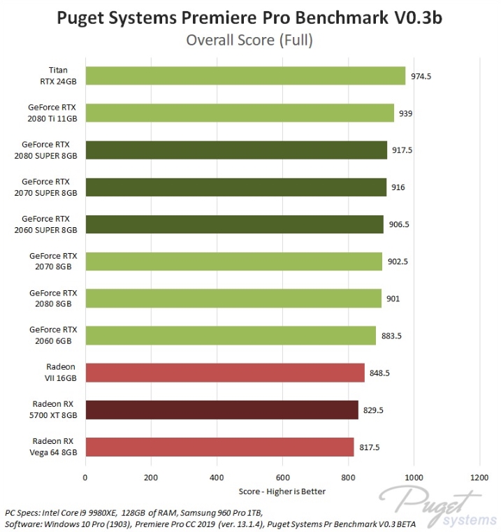Score Première Pro Puget System