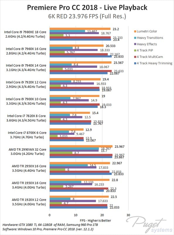 High End Video Card Chart