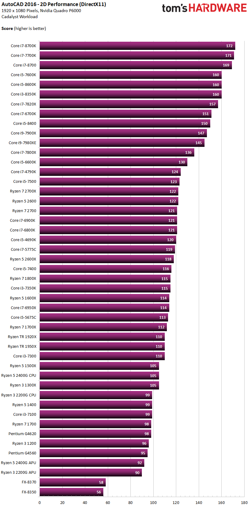 Best Computer for CAD - Cadalyst Benchmark Autocad