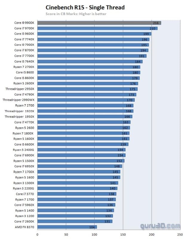 Notebook Cpu Chart