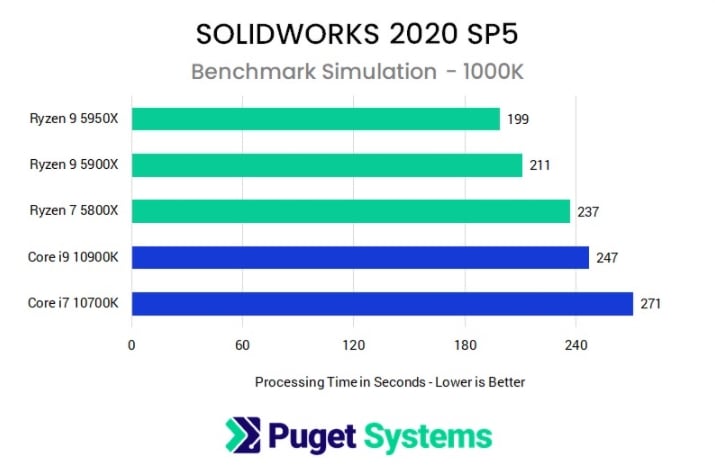 CAD Workstation - Solidworks Benchmark