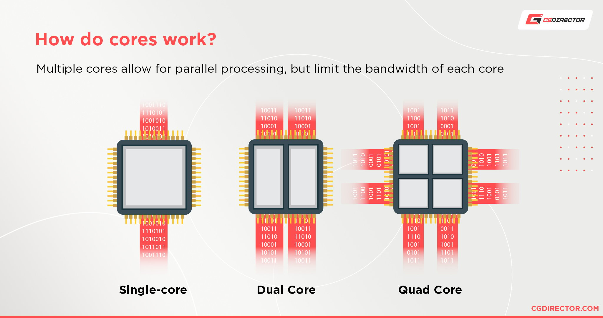 How do cores work