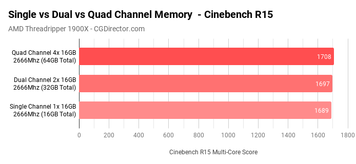 Single vs Dual vs Quad Channel Memory - Benchmark Cinebench R15
