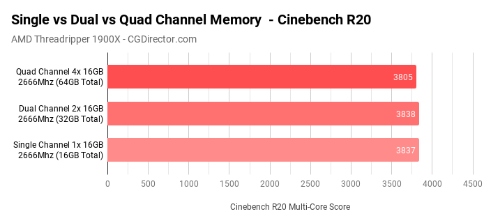 egységes vs dual channel ram benchmark)