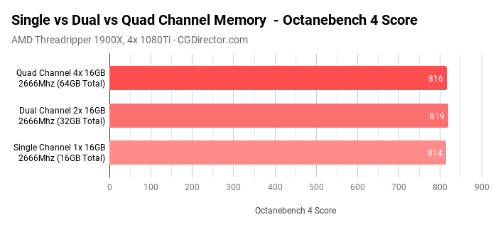 ddr4 single vs dual channel benchmark)