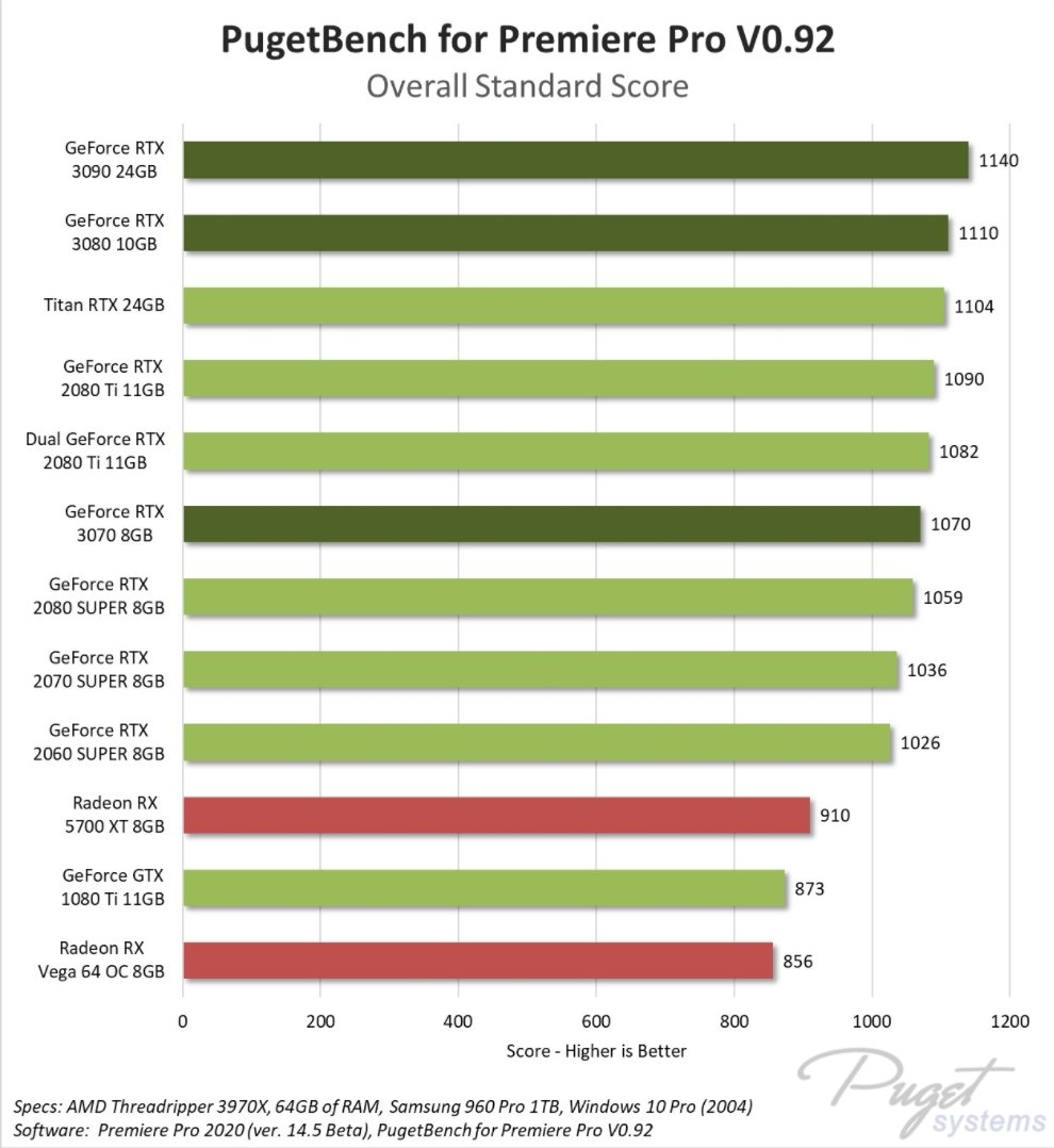 Pugetbench Premiere Pro GPU Benchmarks