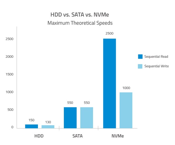 SSD Performance over the years