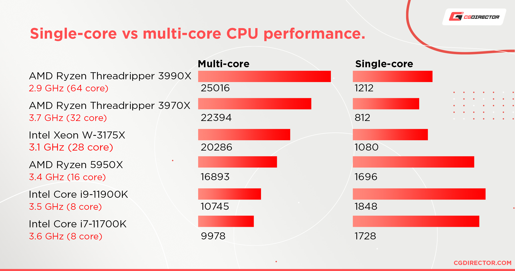 Single-core vs multi-core performance