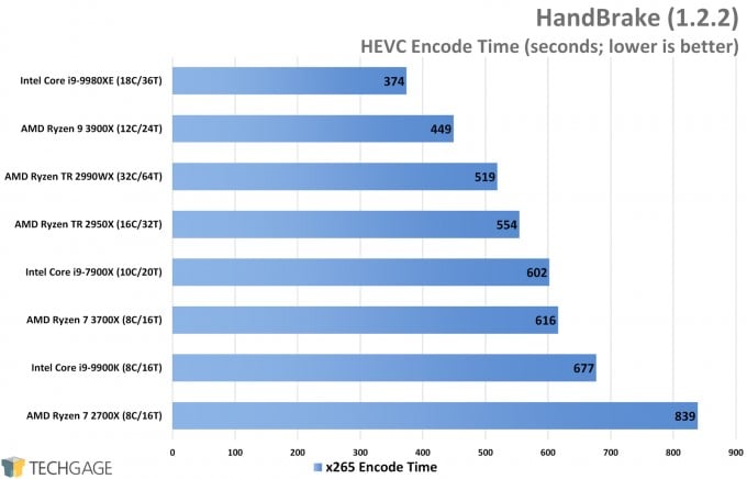 HandBrake Benchmarks