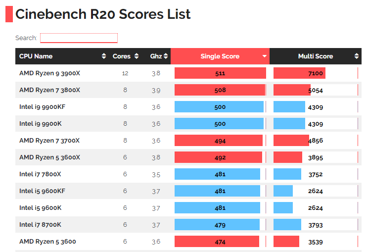 cinebench R20 score list