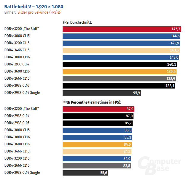 Ddr Ram Speed Chart