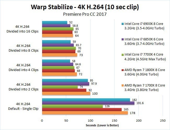 warp Stabilize Benchmark