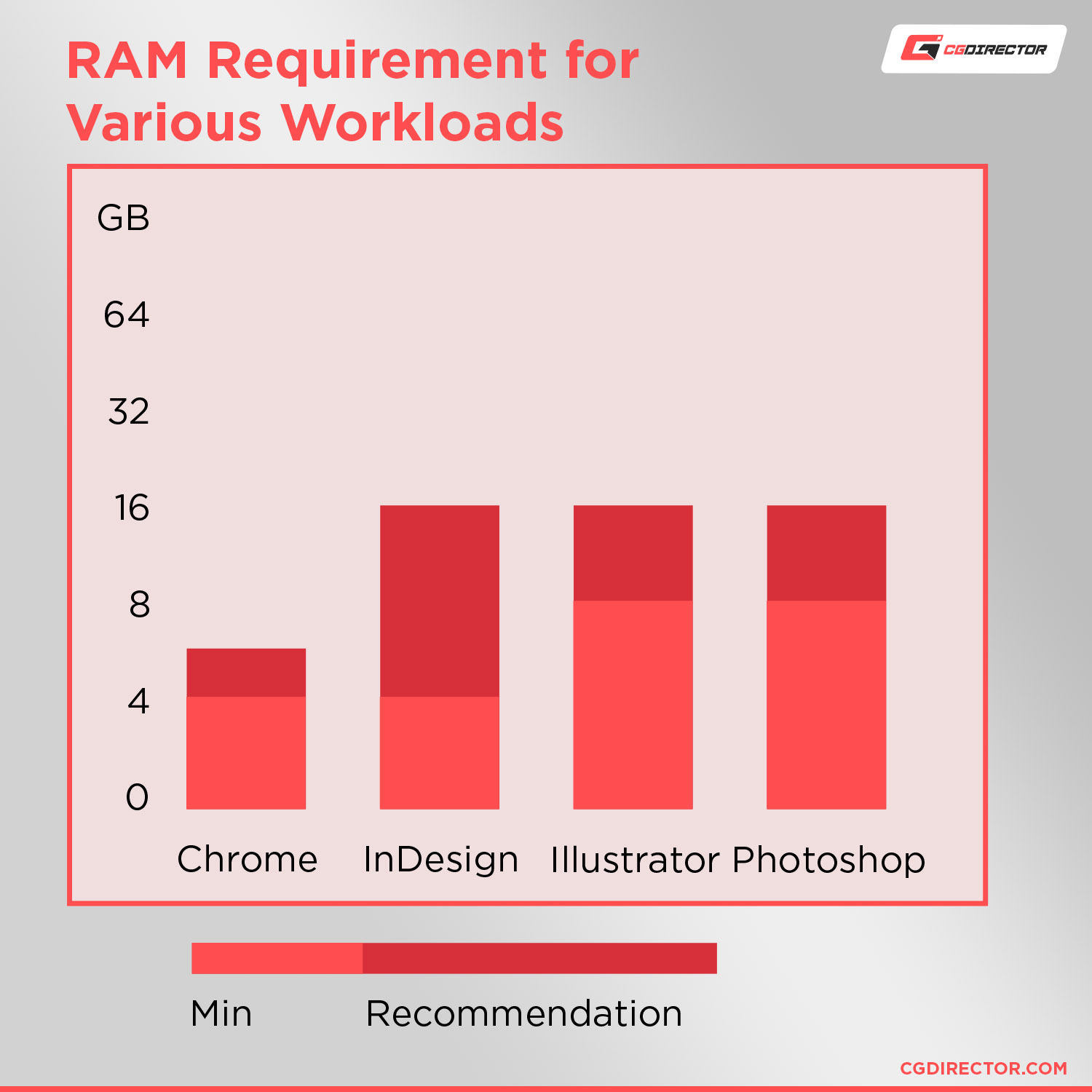 RAM requirement for various workloads