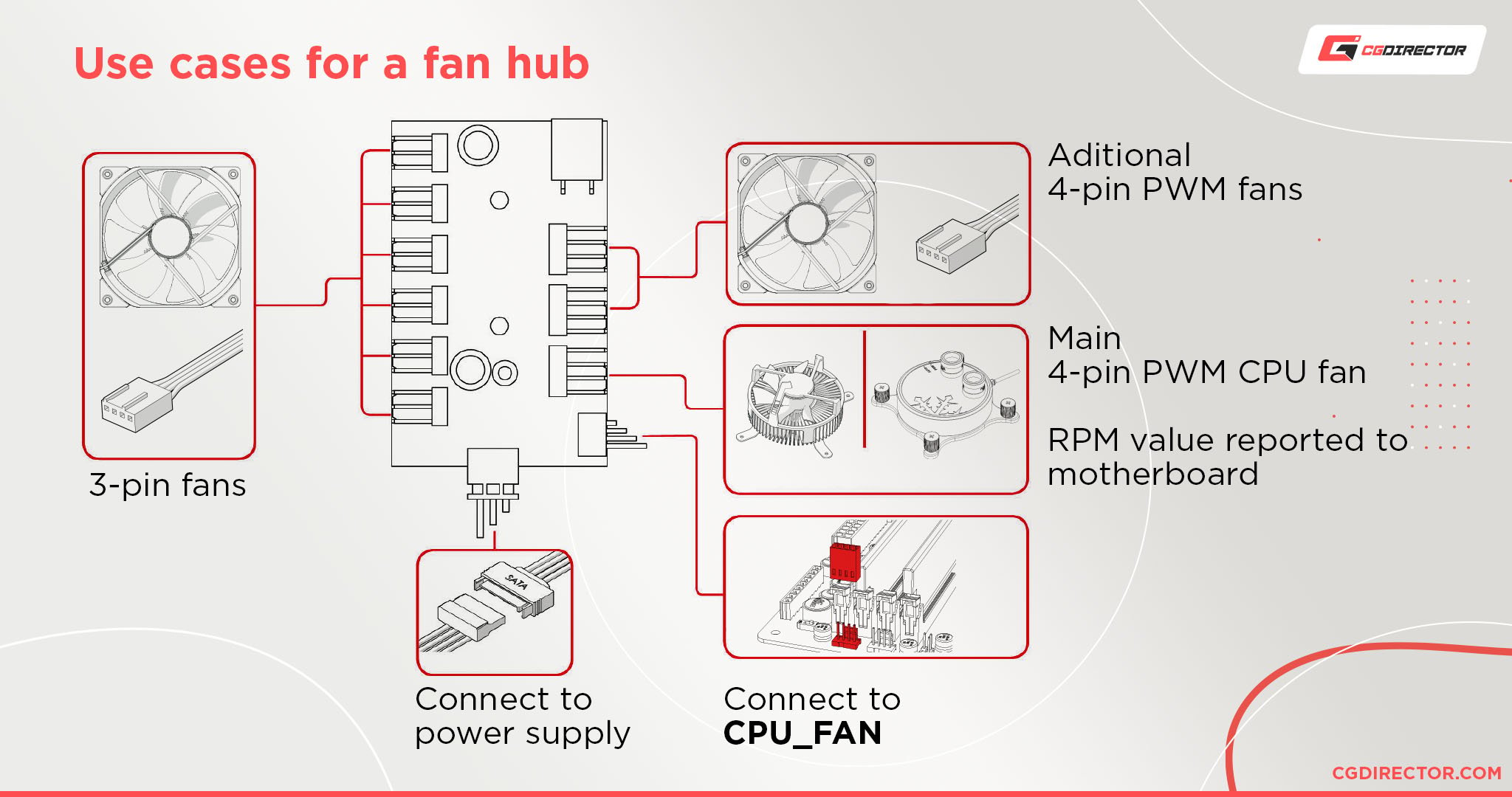 Use cases for a fan hub