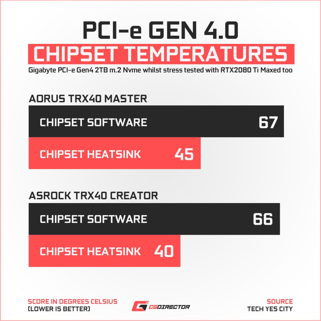 ASRock TRX40 Creator pcie4 chipset temps