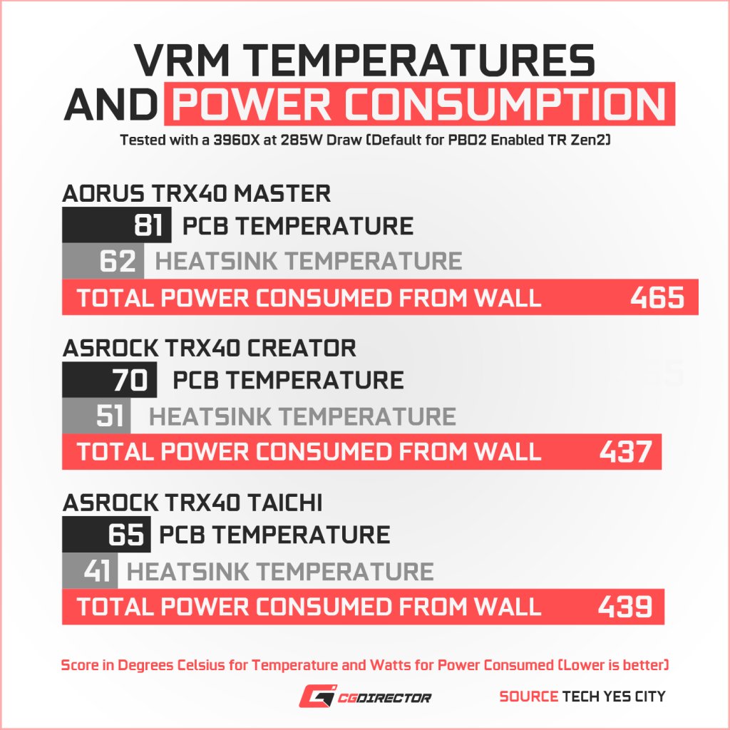 ASRock TRX40 Taichi vrm temps