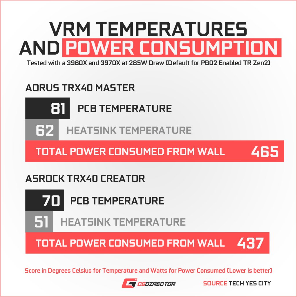 ASRock TRX40 Creator VRM Temps