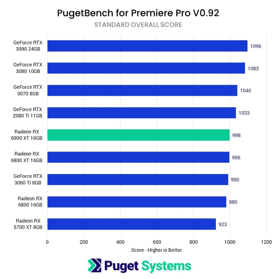 Premiere Pro Video Editing GPU Benchmarks