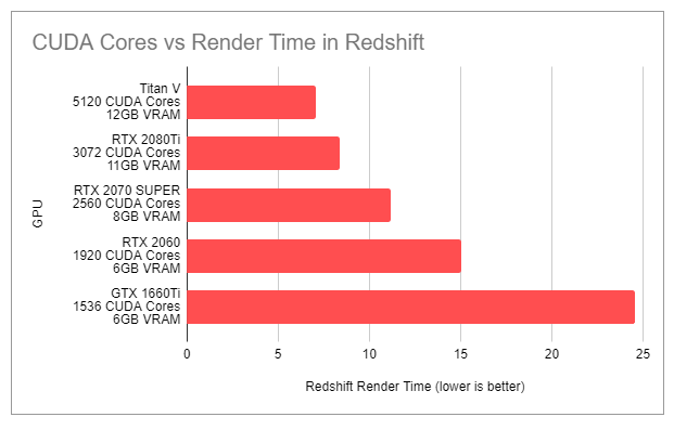 CUDA Cores vs Render Time