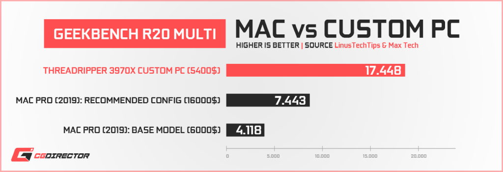 Apple Mac Pro vs Custom PC - CinebenchR20