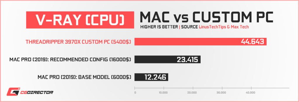 Apple Mac Pro vs Custom PC - VrayCpu