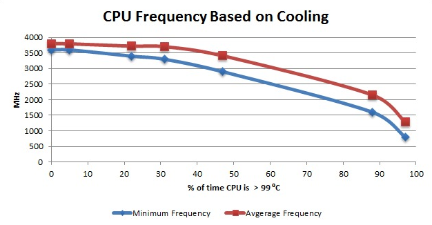 CPU Frequency base on Cooling