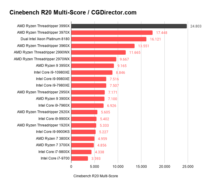 3990X Cinebench R20 Multi-Score _ CGDirector.com