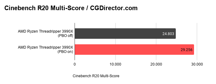 Threadripper 3990X PBO Score in Cinebench R20 Multi