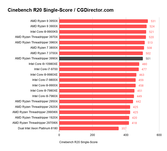 Cinebench R20 Single-Score _ CGDirector.com