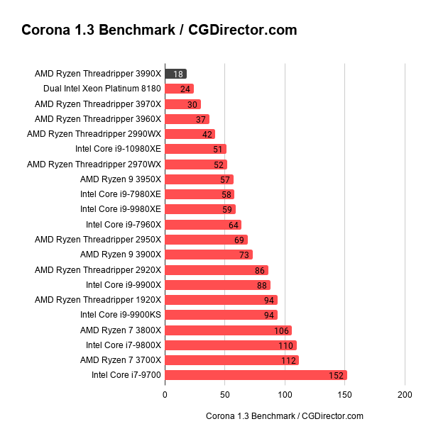 Corona 1.3 Benchmark _ CGDirector.com