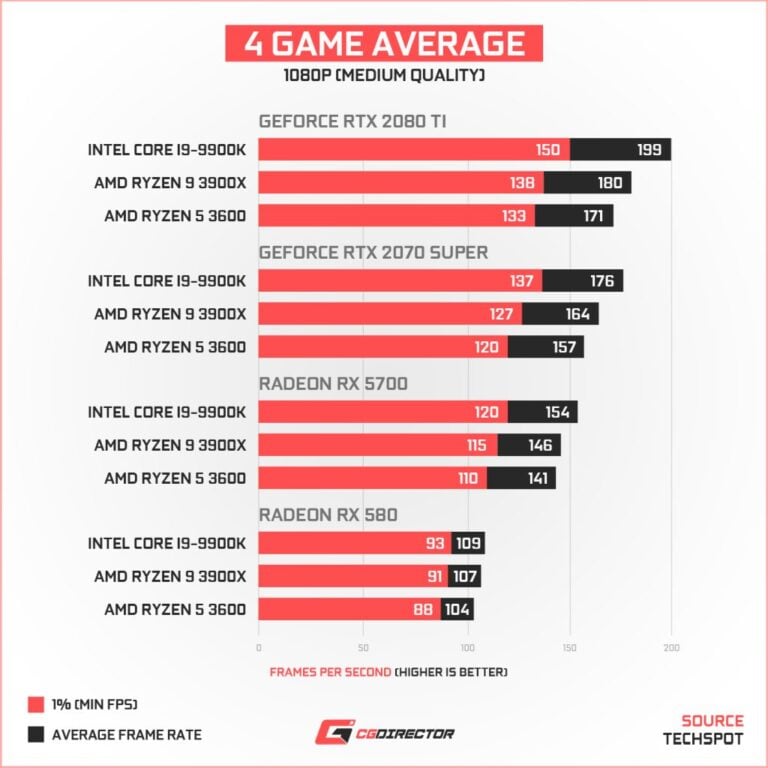 Buying The Best Gaming CPU For You [2021 Guide]