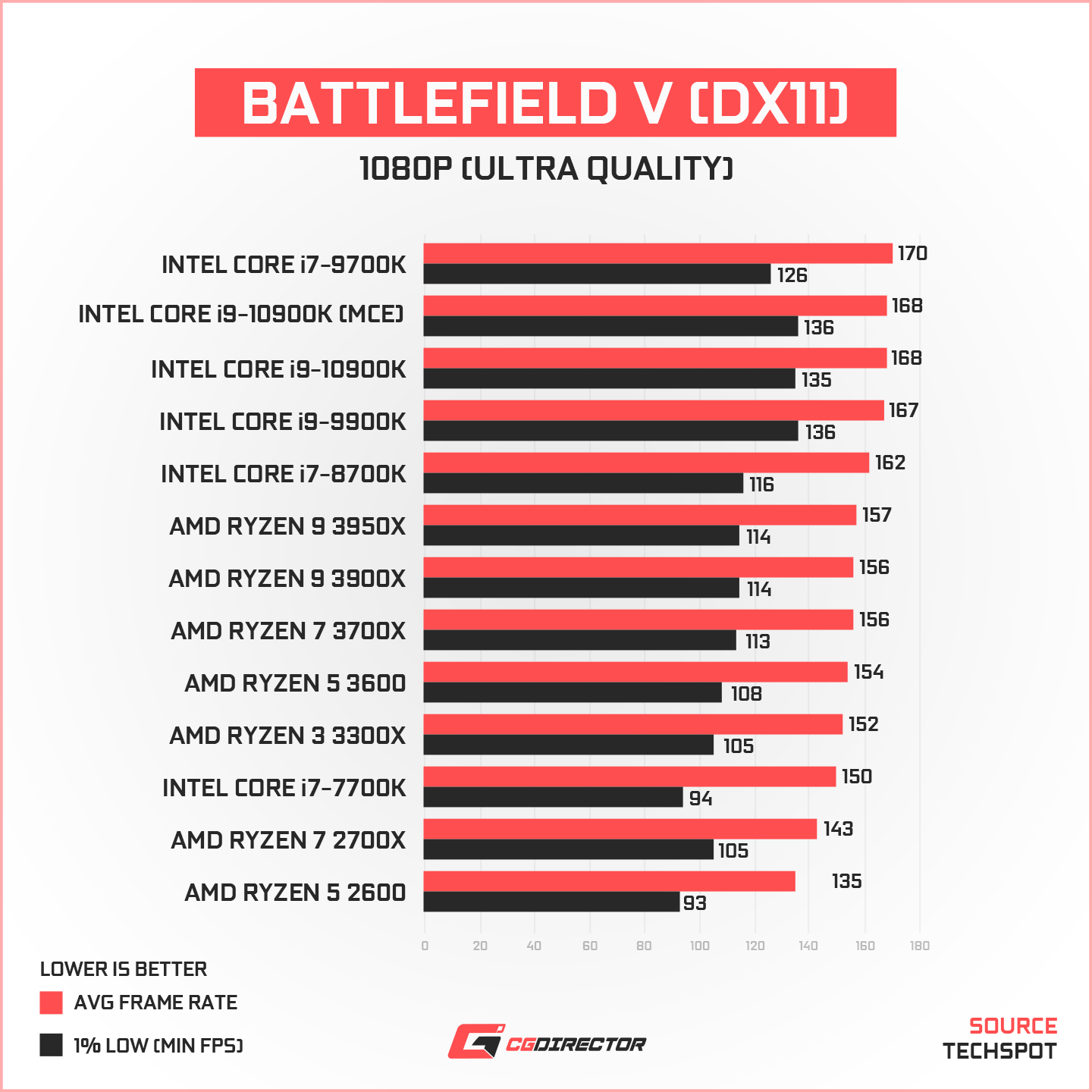 CPU Benchmark Battlefield V