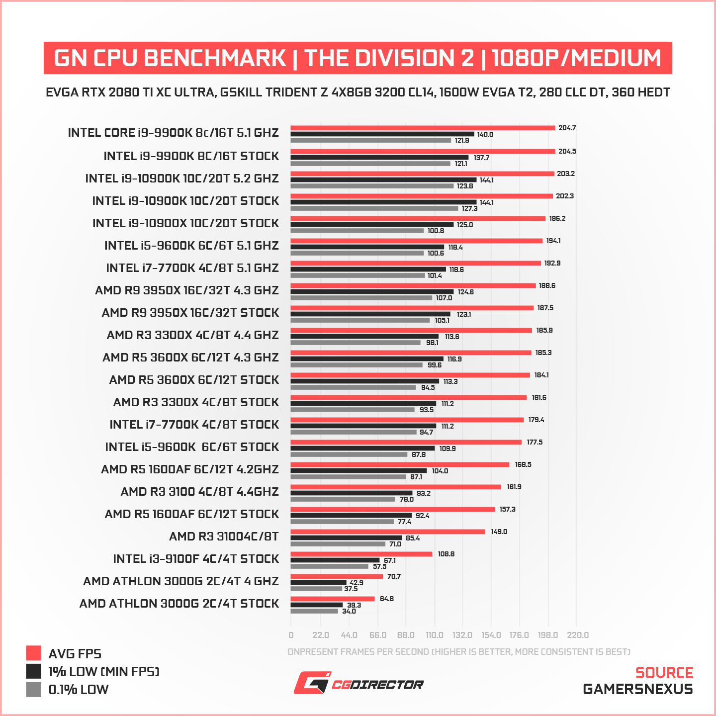 CPU Benchmark The Division 2