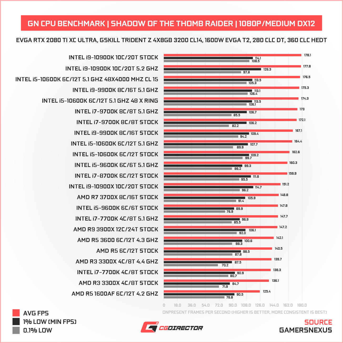 CPU Benchmark Shadows of Thomb Raider