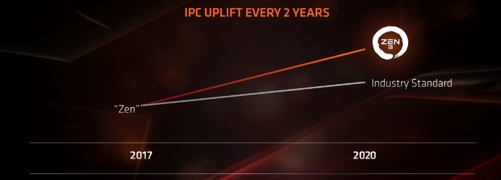 IPC Uplift over Time