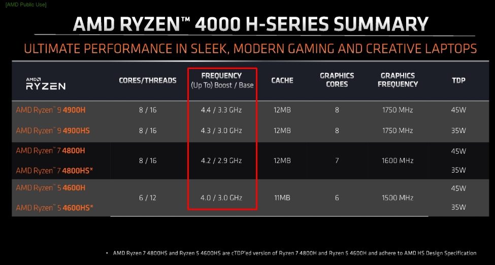 Clock Speeds Boost and Base clock in Gaming CPUs