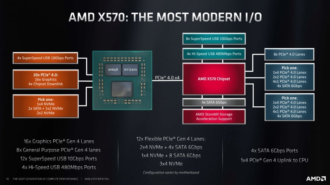 amd x570 chipset features
